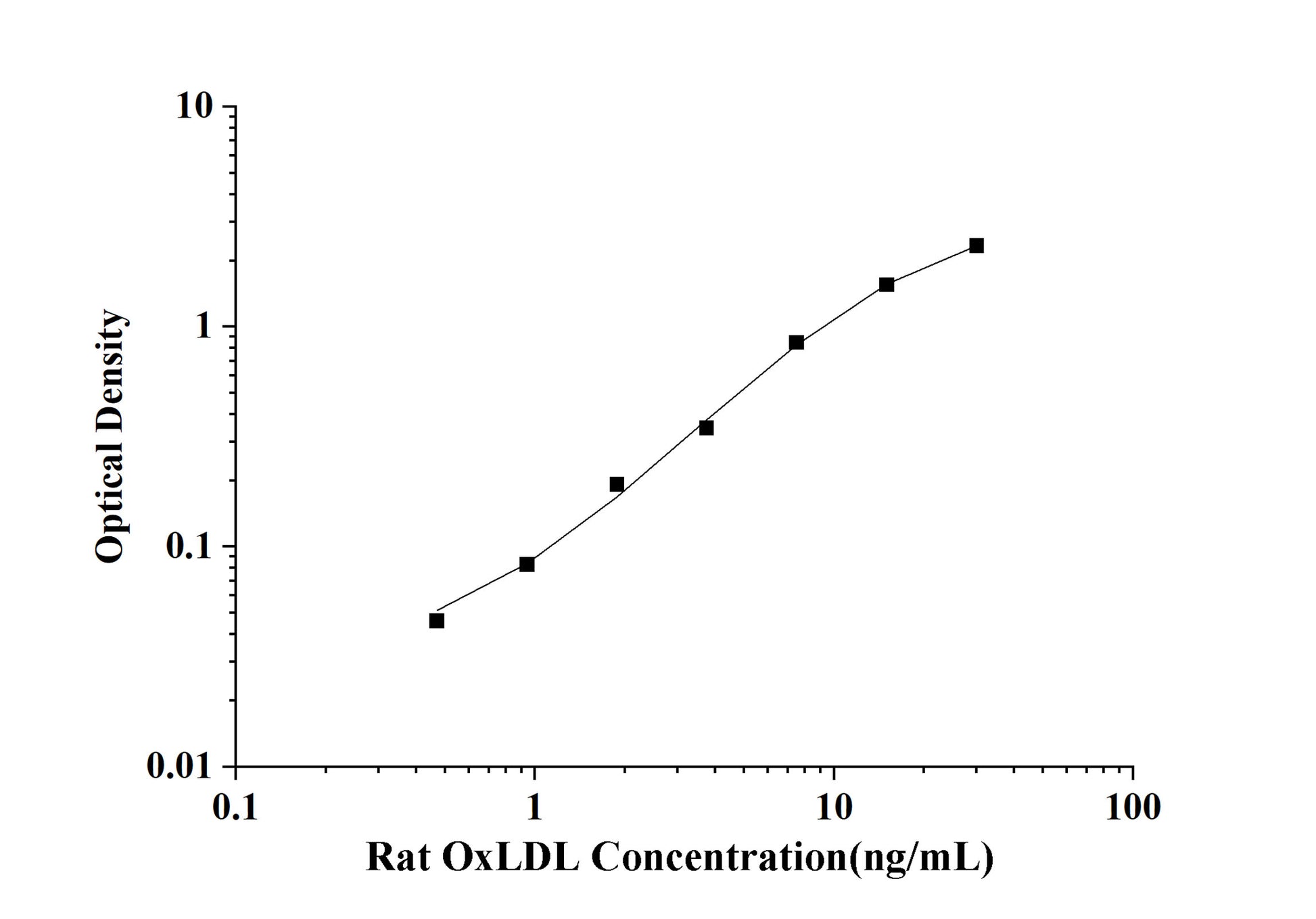 Rat OxLDL (Oxidized Low Density Lipoprotein) ELISA Kit