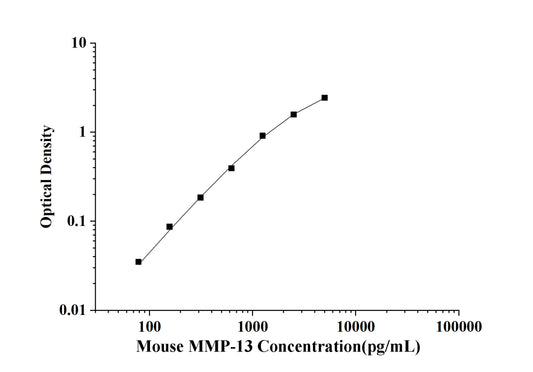 Mouse MMP-13 (Matrix Metalloproteinase 13) ELISA Kit