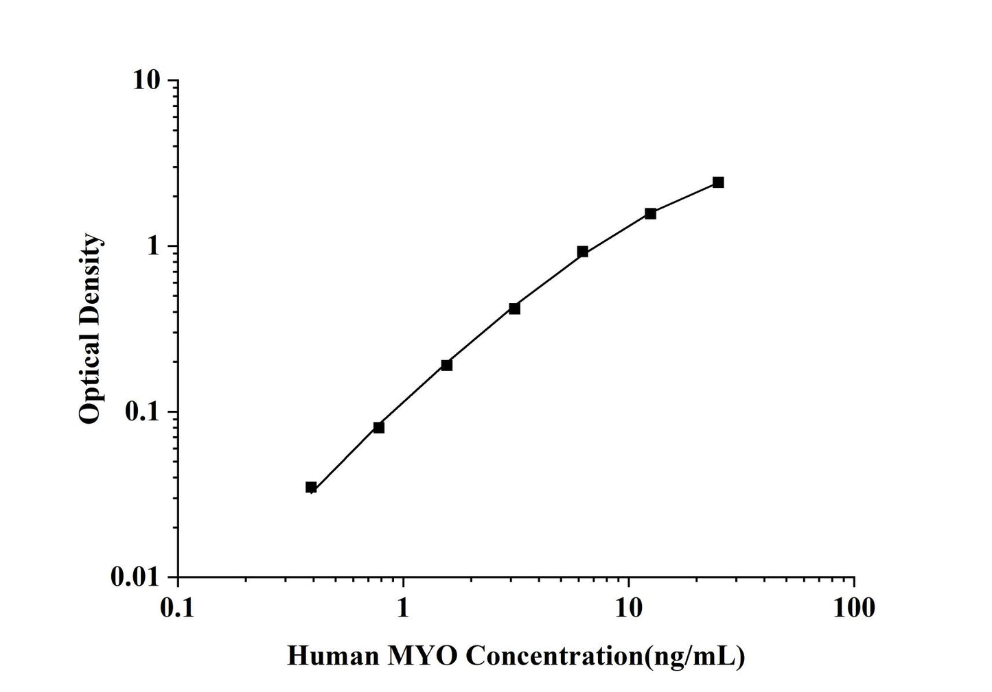 Human MYO (Myoglobin) ELISA Kit
