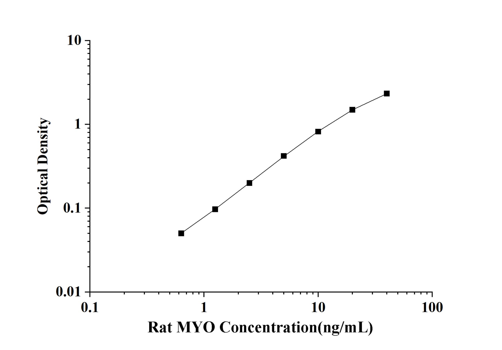 Rat MYO (Myoglobin) ELISA Kit
