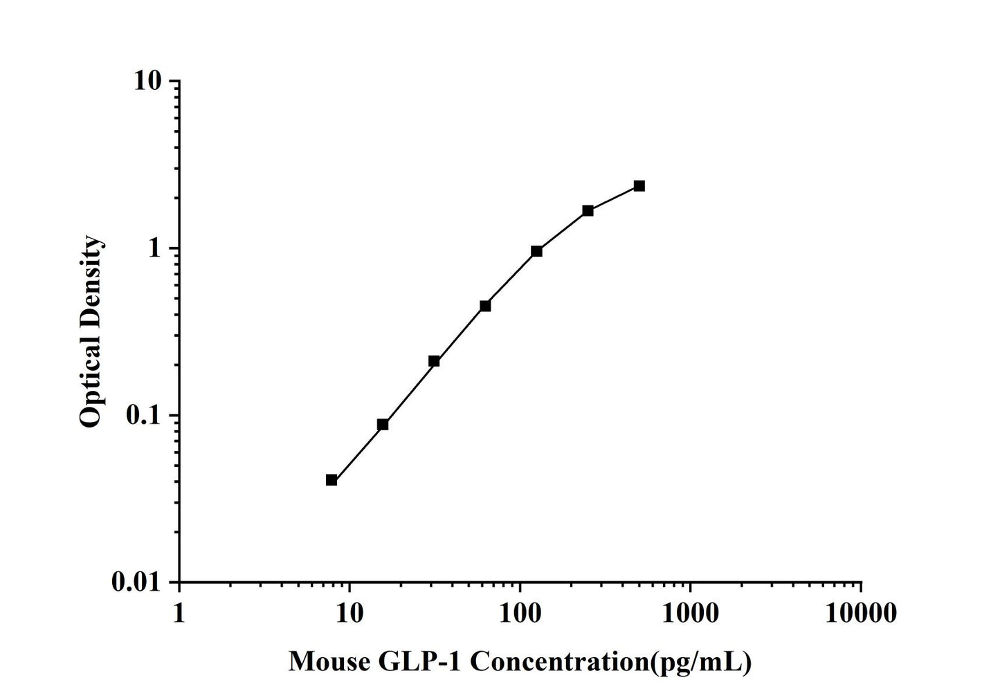 Mouse GLP-1 (Glucagon Like Peptide 1) ELISA Kit
