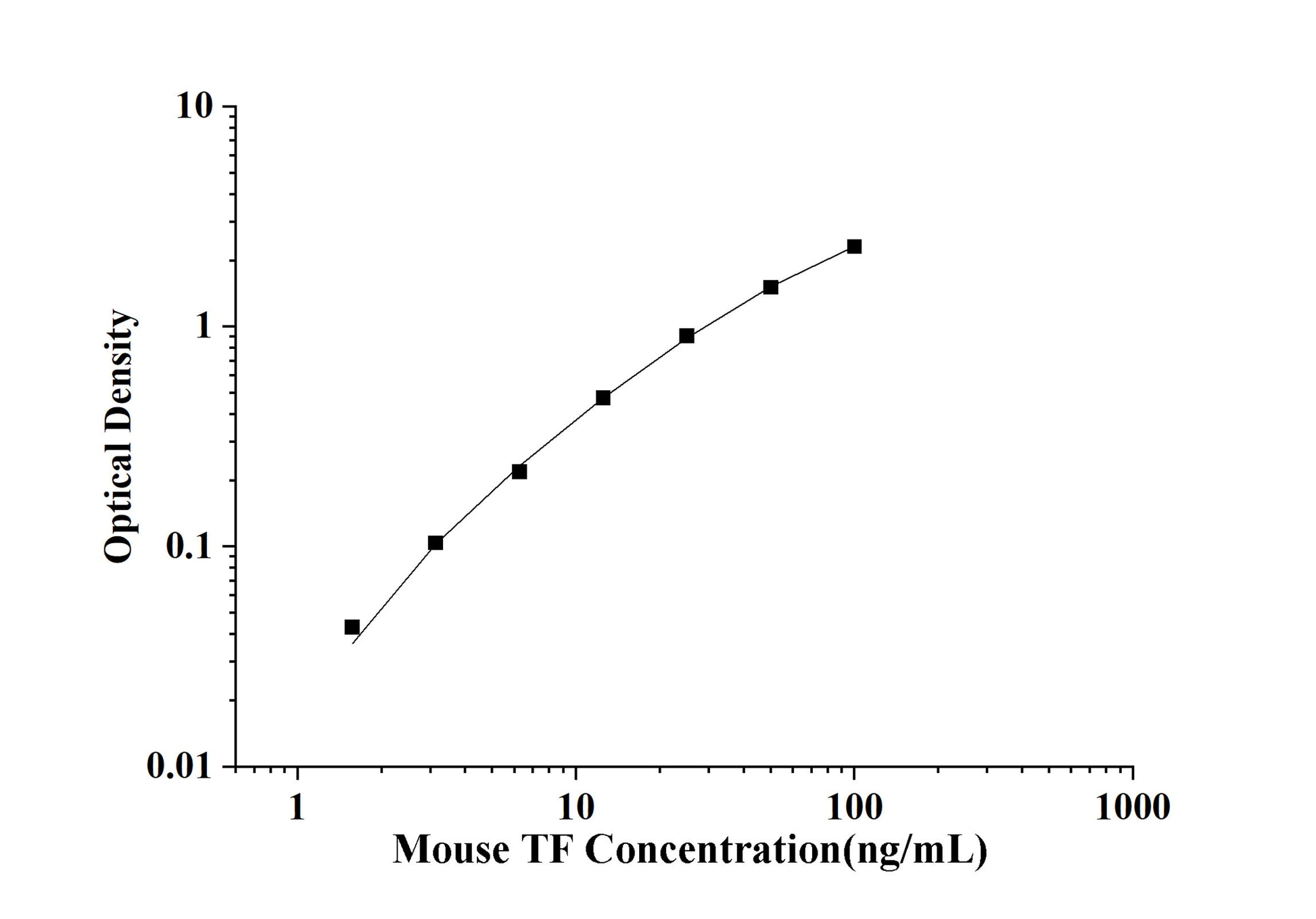 Mouse TF (Transferrin) ELISA Kit