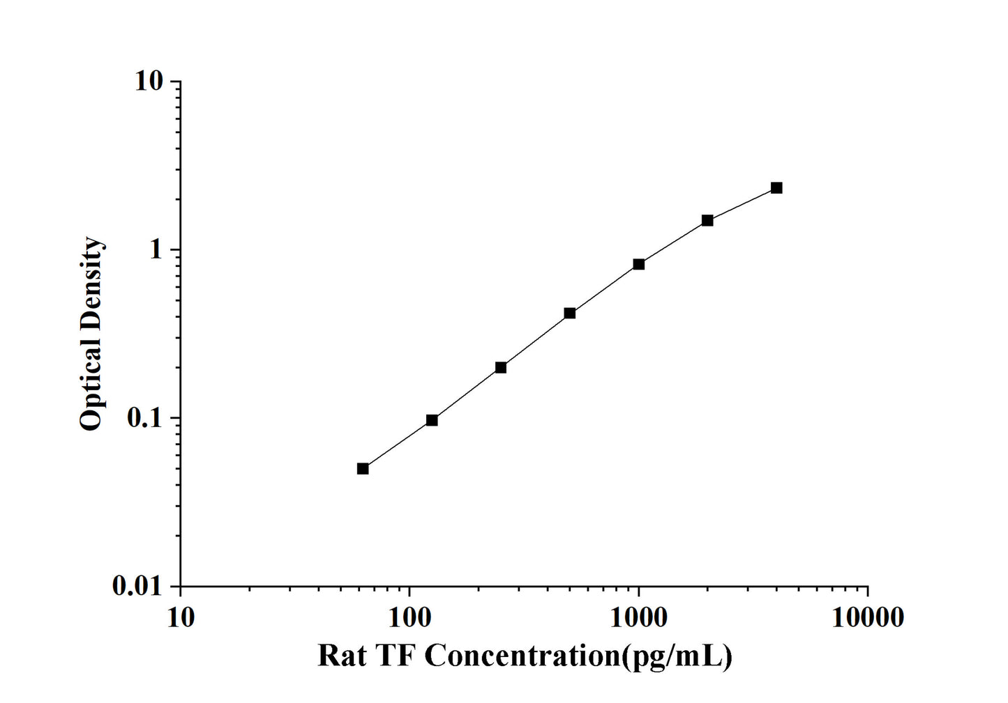 Rat TF (Transferrin) ELISA Kit