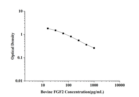 Bovine bFGF/FGF2 (Fibroblast Growth Factor 2, Basic) ELISA Kit