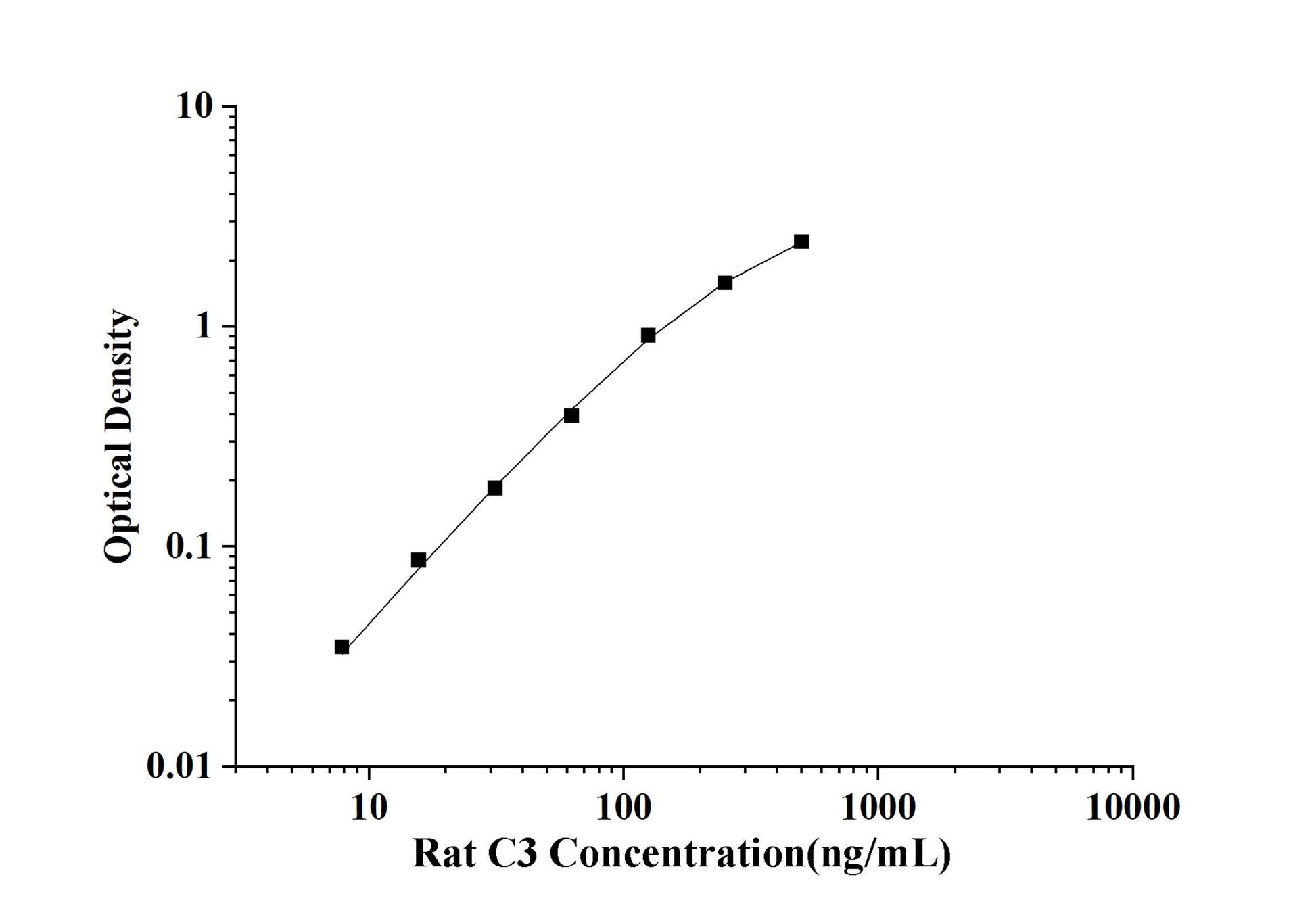 Rat C3 (Complement Component 3) ELISA Kit