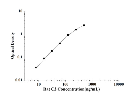 Rat C3 (Complement Component 3) ELISA Kit