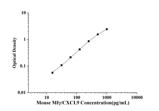 Mouse MIGamma/CXCL9 (Monocyte Interferon Gamma Inducing Factor) ELISA Kit