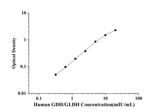 Human GDH/GLDH (Glutamate dehydrogenase) ELISA Kit