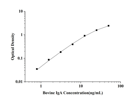 Bovine IgA (Immunoglobulin A) ELISA Kit