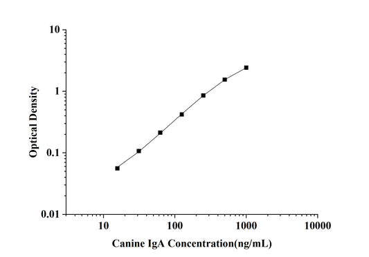Canine IgA (Immunoglobulin A) ELISA Kit