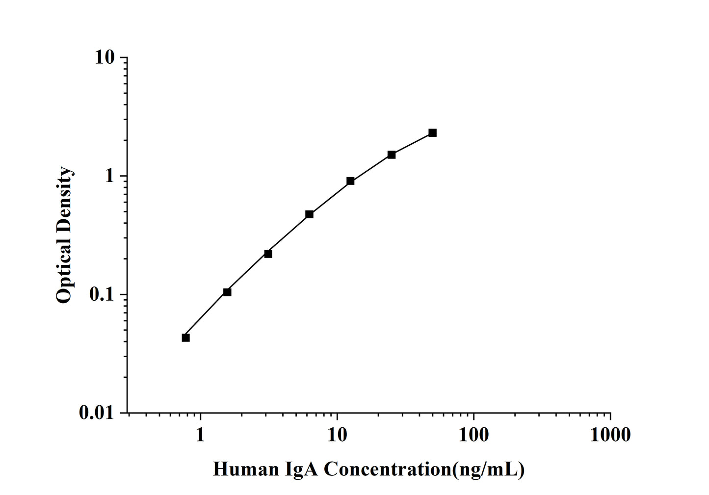 Human IgA (Immunoglobulin A) ELISA Kit