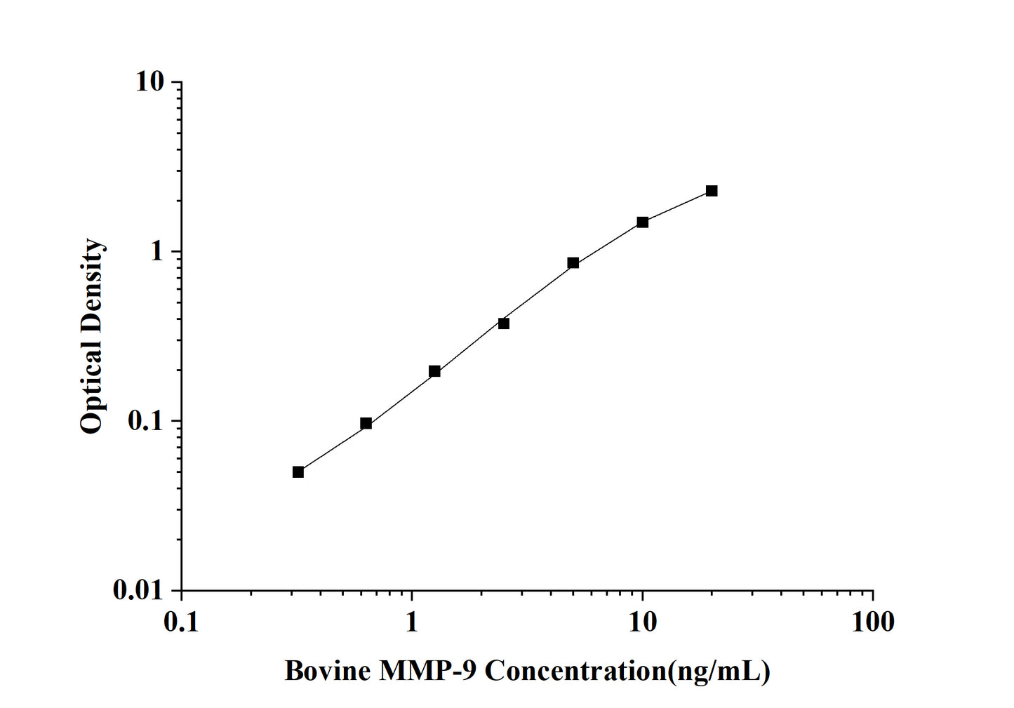 Bovine MMP-9 (Matrix Metalloproteinase 9) ELISA Kit