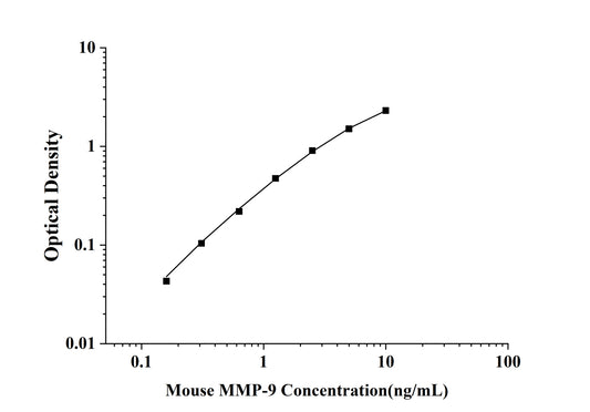 Mouse MMP-9 (MatrixMetalloproteinase 9) ELISA Kit