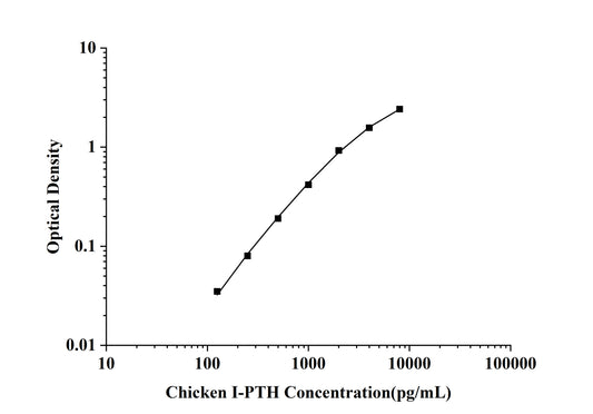 Chicken I-PTH (intact Parathormone) ELISA Kit