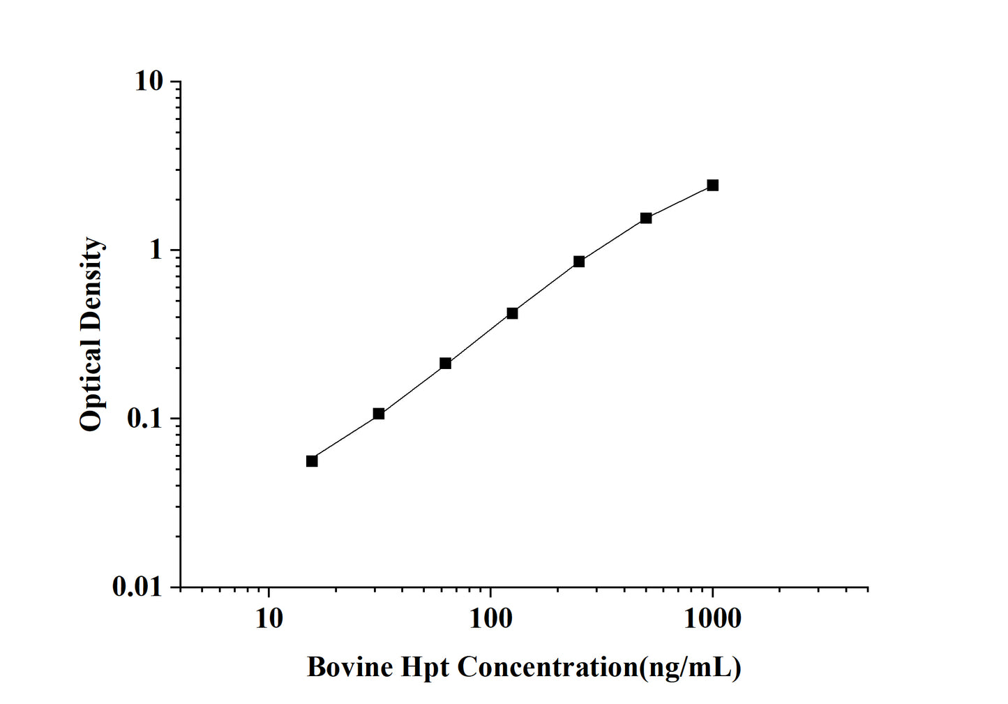 Bovine Hp (Haptoglobin)ELISA kit