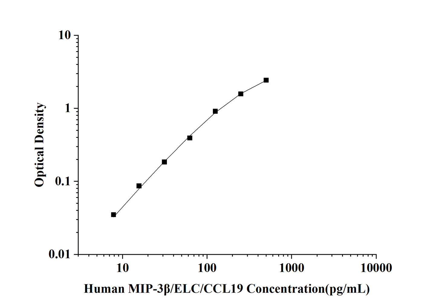 Human MIP-3Beta/ELC/CCL19 (Macrophage Inflammatory Protein 3Beta) ELISA Kit