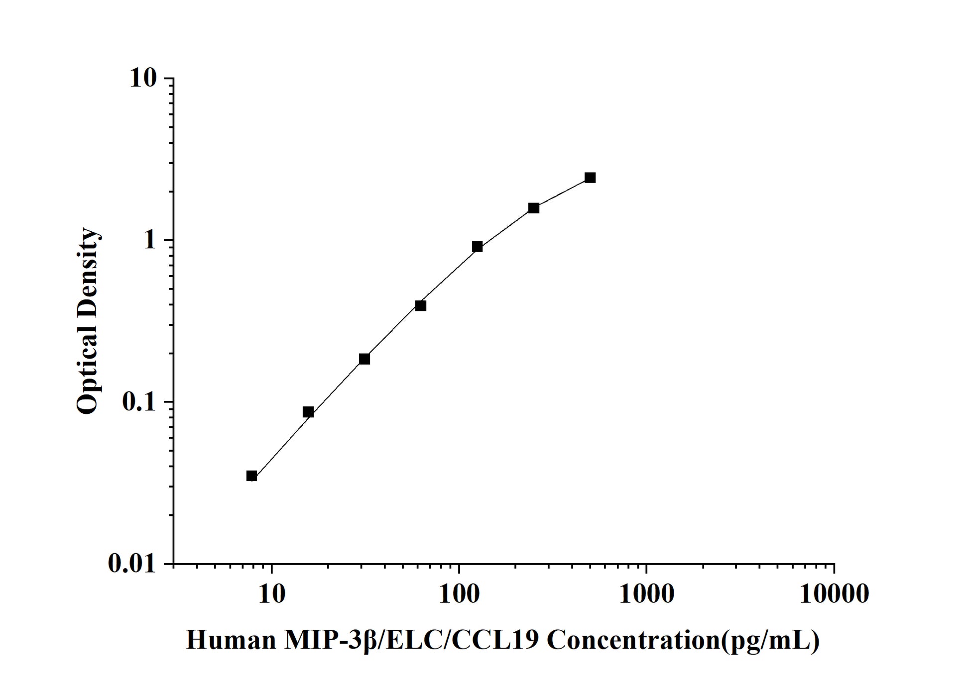 Human MIP-3Beta/ELC/CCL19 (Macrophage Inflammatory Protein 3Beta) ELISA Kit