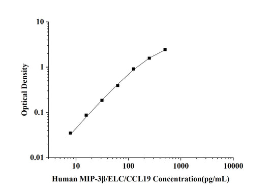 Human MIP-3Beta/ELC/CCL19 (Macrophage Inflammatory Protein 3Beta) ELISA Kit