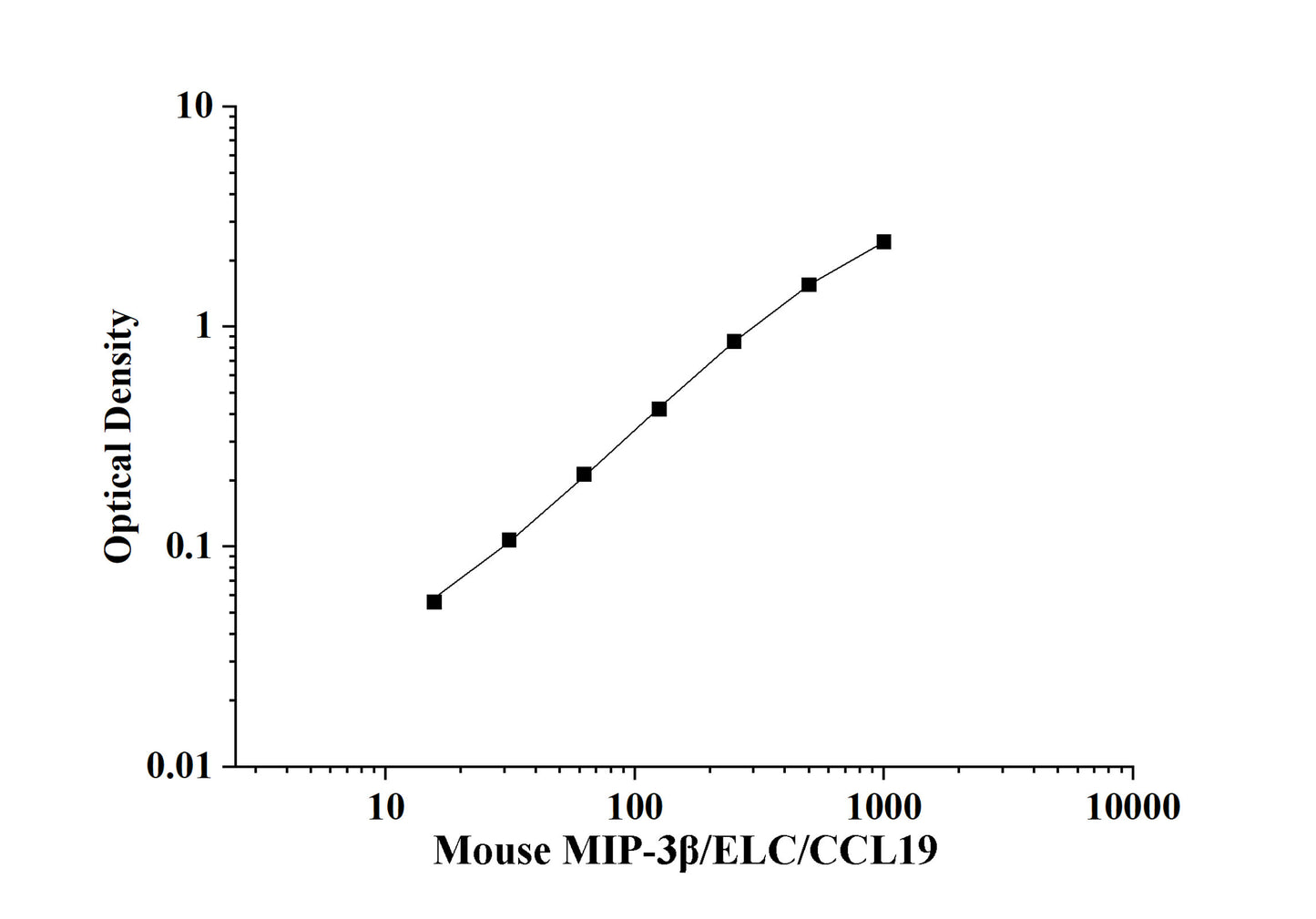 Mouse MIP-3Beta/ELC/CCL19 (Macrophage Inflammatory Protein 3Beta) ELISA Kit