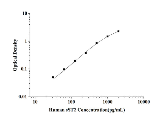 Human sST2 (Soluble ST2) ELISA Kit