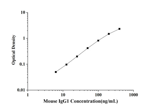 Mouse IgG1 (Immunoglobulin G1) ELISA Kit