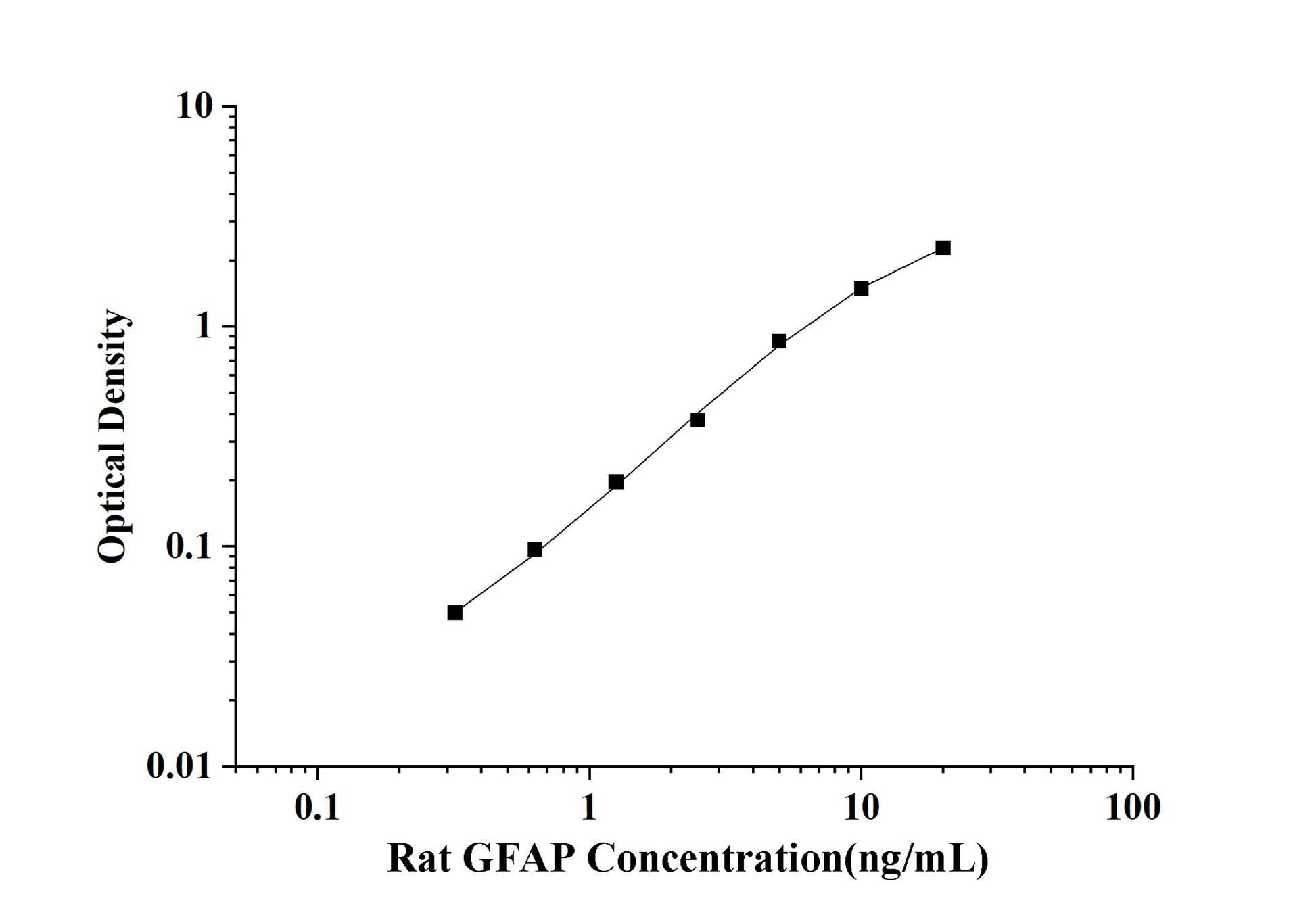 Rat GFAP (Glial Fibrillary Acidic Protein) ELISA Kit