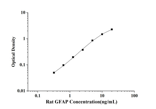 Rat GFAP (Glial Fibrillary Acidic Protein) ELISA Kit