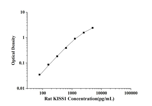 Rat KISS1 (Kisspeptin 1) ELISA Kit