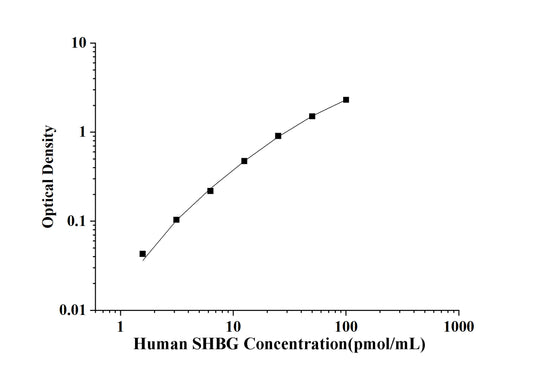 Human SHBG (Sex Hormone Binding Globulin) ELISA Kit