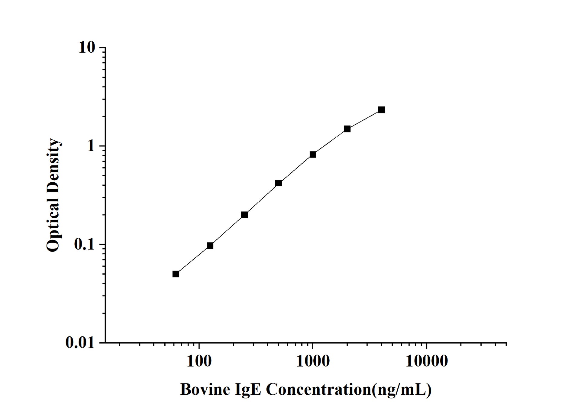 Bovine IgE (Immunoglobulin E) ELISA Kit