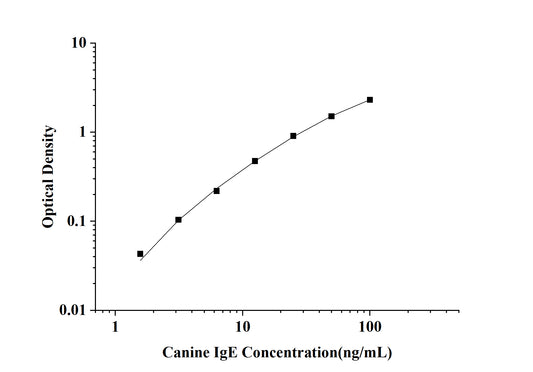 Canine IgE (Immunoglobulin E) ELISA Kit