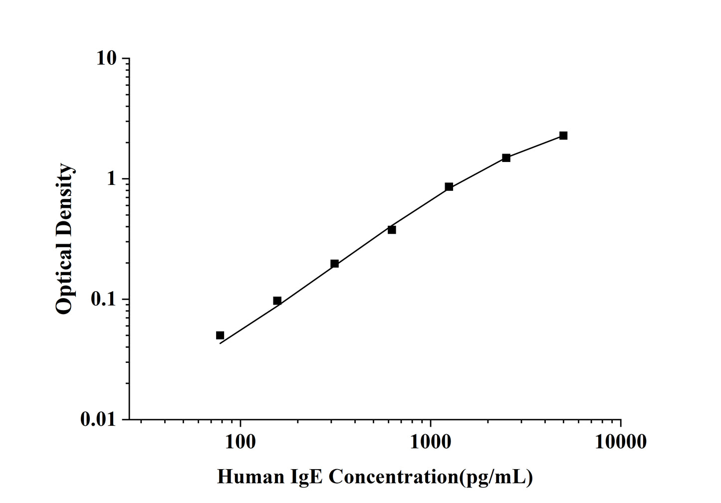 Human IgE (Immunoglobulin E) ELISA Kit