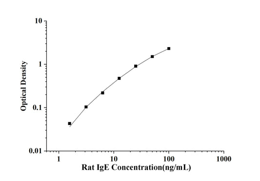 Rat IgE (Immunoglobulin E) ELISA Kit