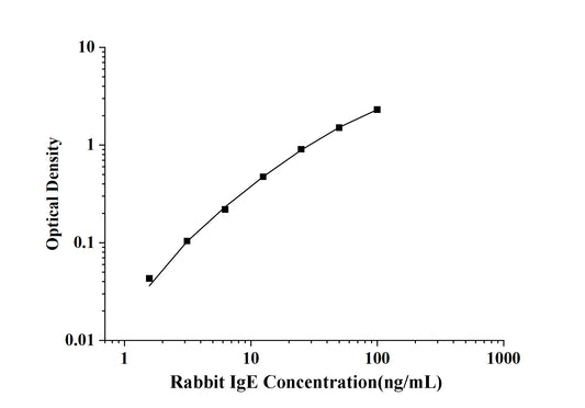 Rabbit IgE (Immunoglobulin E) ELISA Kit