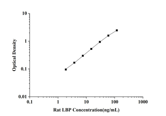 Rat LBP (Lipopolysaccharide Binding Protein) ELISA Kit