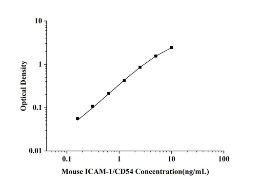 Mouse ICAM-1/CD54 (Intercellular Adhesion Molecule 1) ELISA Kit