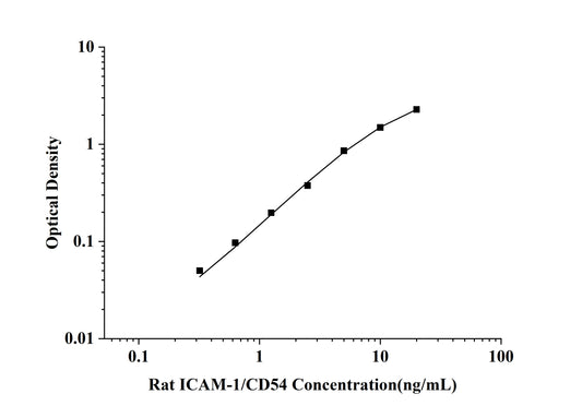 Rat ICAM-1/CD54 (Intercellular Adhesion Molecule 1) ELISA Kit
