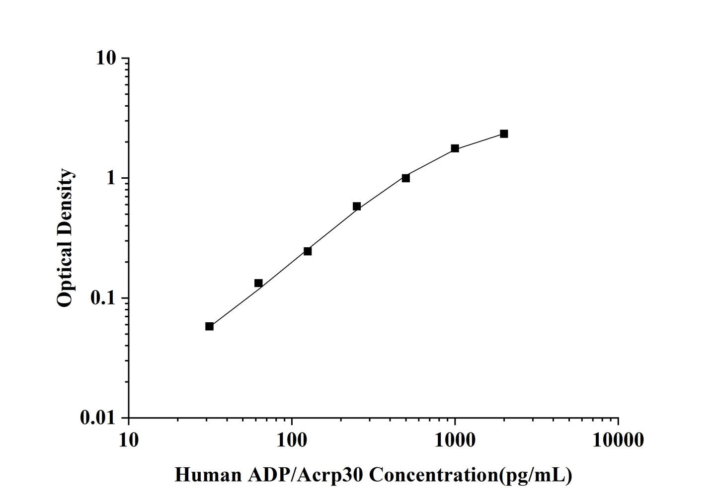 Human ADP/Acrp30 (Adiponectin) ELISA Kit