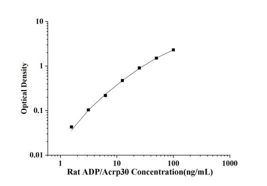 Rat ADP/Acrp30 (Adiponectin) ELISA Kit