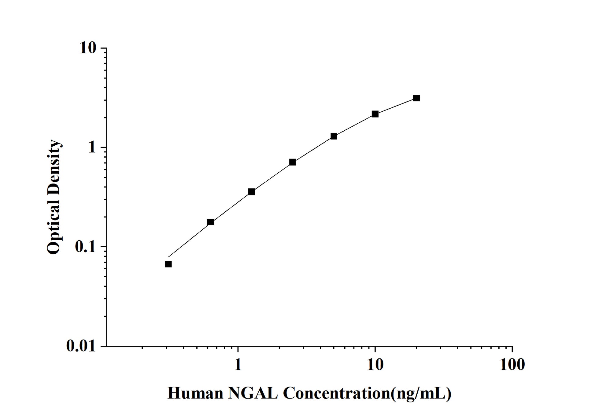 Human NGAL (Neutrophil Gelatinase Associated Lipocalin) ELISA Kit