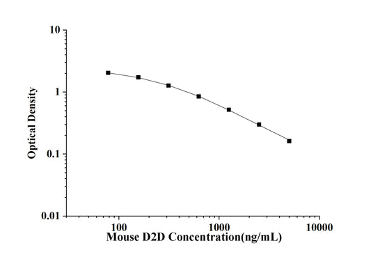 Mouse D2D (D-Dimer) ELISA Kit