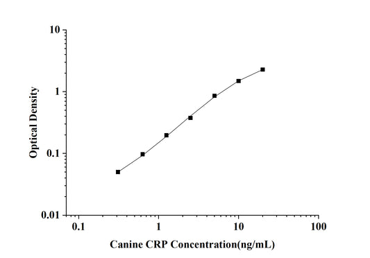 Canine CRP (C-Reactive Protein) ELISA Kit