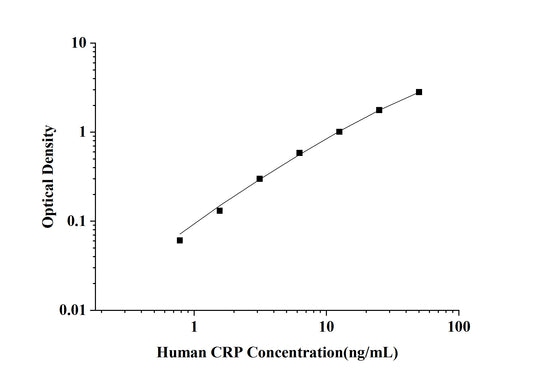 Human CRP (C-Reactive Protein) ELISA Kit