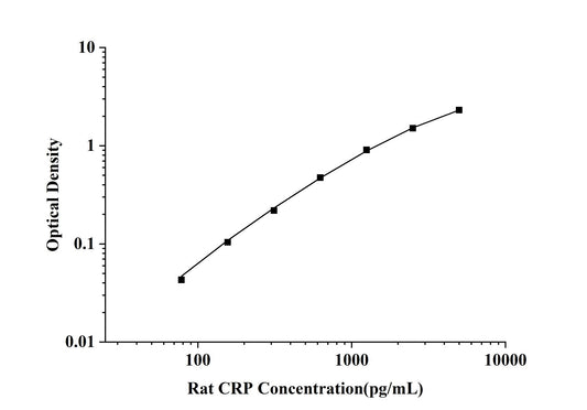 Rat CRP (C-Reactive Protein) ELISA Kit