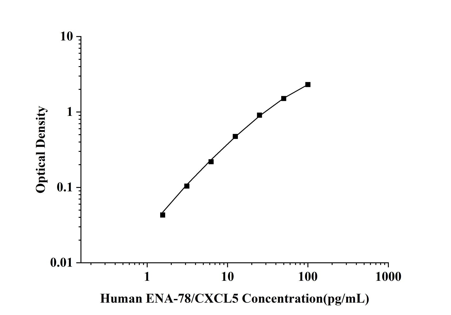 Human ENA-78/CXCL5 (Epithelial Neutrophil Activating Peptide 78) ELISA Kit