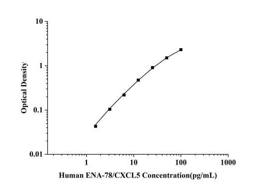 Human ENA-78/CXCL5 (Epithelial Neutrophil Activating Peptide 78) ELISA Kit