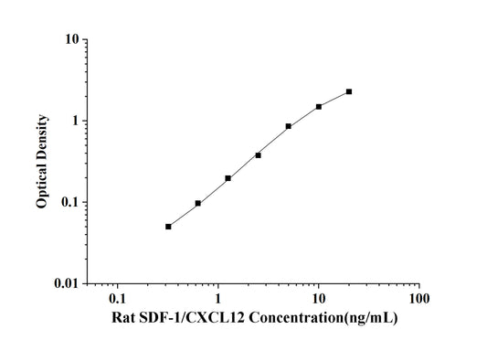 Rat SDF-1/CXCL12 (Stromal Cell Derived Factor 1) ELISA Kit