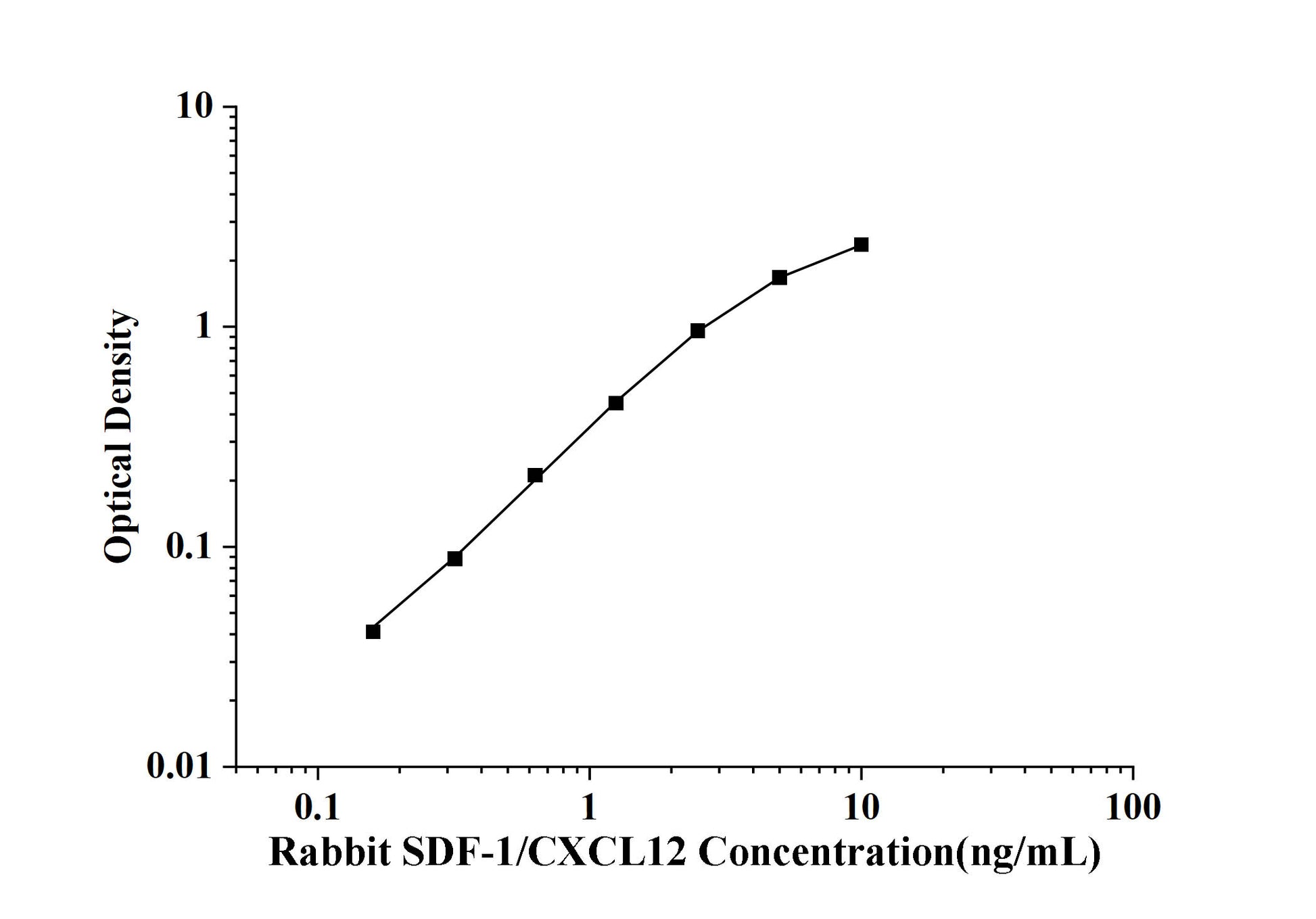 Rabbit SDF-1/CXCL12 (Stromal Cell Derived Factor 1) ELISA Kit
