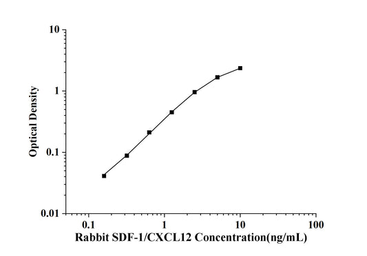 Rabbit SDF-1/CXCL12 (Stromal Cell Derived Factor 1) ELISA Kit