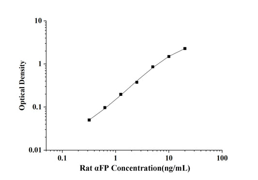 Rat AlphaFP (Alpha-Fetoprotein) ELISA Kit